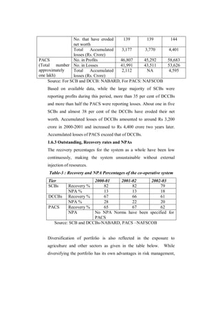 No. that have eroded   139      139               144
                   net worth
                   Total    Accumulated  3,177    3,770             4,401
                   losses (Rs. Crore)
PACS               No. in Profits       46,807   45,292             58,683
(Total number No. in Losses             41,991   43,511             53,626
approximately      Total    Accumulated  2,112     NA               4,595
one lakh)          losses (Rs. Crore)
     Source: For SCB and DCCB: NABARD, For PACS: NAFSCOB
   Based on available data, while the large majority of SCBs were
   reporting profits during this period, more than 35 per cent of DCCBs
   and more than half the PACS were reporting losses. About one in five
   SCBs and almost 38 per cent of the DCCBs have eroded their net
   worth. Accumulated losses of DCCBs amounted to around Rs 3,200
   crore in 2000-2001 and increased to Rs 4,400 crore two years later.
   Accumulated losses of PACS exceed that of DCCBs.
   1.6.3 Outstanding, Recovery rates and NPAs
   The recovery percentages for the system as a whole have been low
   continuously, making the system unsustainable without external
   injection of resources.
    Table-3 : Recovery and NPA Percentages of the co-operative system
    Tier                 2000-01   2001-02       2002-03
    SCBs       Recovery %    82         82            79
               NPA %         13         13            18
    DCCBs      Recovery %    67         66            61
               NPA %         28         22            20
    PACS       Recovery %    65         67            62
               NPA       No NPA Norms have been specified for
                         PACS
      Source: SCB and DCCBs-NABARD, PACS –NAFSCOB


   Diversification of portfolio is also reflected in the exposure to
   agriculture and other sectors as given in the table below.     While
   diversifying the portfolio has its own advantages in risk management,
 
