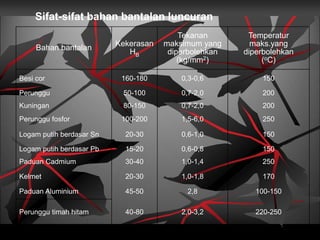 Bahan bantalan
Kekerasan
HB
Tekanan
maksimum yang
diperbolehkan
(kg/mm2)
Temperatur
maks.yang
diperbolehkan
(oC)
Besi cor 160-180 0,3-0,6 150
Perunggu 50-100 0,7-2,0 200
Kuningan 80-150 0,7-2,0 200
Perunggu fosfor 100-200 1,5-6,0 250
Logam putih berdasar Sn 20-30 0,6-1,0 150
Logam putih berdasar Pb 15-20 0,6-0,8 150
Paduan Cadmium 30-40 1,0-1,4 250
Kelmet 20-30 1,0-1,8 170
Paduan Aluminium 45-50 2,8 100-150
Perunggu timah hitam 40-80 2,0-3,2 220-250
Sifat-sifat bahan bantalan luncuran
 