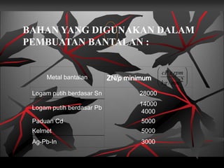 







2
/ mm
kg
rpm
x
cP
Metal bantalan ZN/p minimum
Logam putih berdasar Sn 28000
Logam putih berdasar Pb
14000
4000
Paduan Cd 5000
Kelmet 5000
Ag-Pb-In 3000
BAHAN YANG DIGUNAKAN DALAM
PEMBUATAN BANTALAN :
 