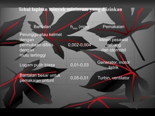 Bantalan hmin (mm) Pemakaian
Perunggu atau kelmet
dengan
permukaan difinis
dengan
mutu tertinggi
0,002-0,004
Mesin pesawat
terbang
dan otomobil
Logam putih biasa 0,01-0,03
Generator, motor
listrik
Bantalan besar untuk
pemakaian untunt
0,05-0,01 Turbin, ventilator
Tebal lapisan minyak minimum yang diizinkan
 