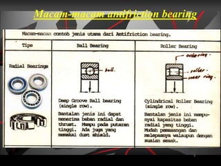 Macam-macam antifriction bearing
 