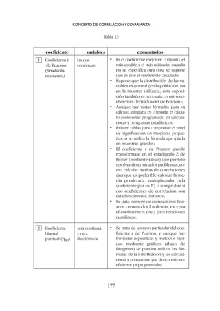 CONCEPTO DE CORRELACIÓNYCOVARIANZA
177
coeficiente variables comentarios
1 Coeficiente r las dos
de Pearson continuas
(producto-
momento)
2 Coeficiente una continua
biserial y otra
puntual (rbp) dicotómica
• Es el coeficiente mejor en conjunto, el
más estable y el más utilizado; cuando
no se especifica otra cosa se supone
que es éste el coeficiente calculado;
• Supone que la distribución de las va-
riables es normal (en la población, no
en la muestra utilizada; esta suposi-
ción también es necesaria en otros co-
eficientes derivados del de Pearson);
• Aunque hay varias fórmulas para su
cálculo, ninguna es cómoda; el cálcu-
lo suele estar programado en calcula-
doras y programas estadísticos;
• Existen tablas para comprobar el nivel
de significación en muestras peque-
ñas, o se utiliza la fórmula apropiada
en muestras grandes;
• El coeficiente r de Pearson puede
transformase en el estadígrafo Z de
Fisher (mediante tablas) que permite
resolver determinados problemas, co-
mo calcular medias de correlaciones
(aunque es preferible calcular la me-
dia ponderada, multiplicando cada
coeficiente por su N) o comprobar si
dos coeficientes de correlación son
estadísticamente distintos;
• Se trata siempre de correlaciones line-
ares, como todos los demás, excepto
el coeficiente h (eta) para relaciones
curvilíneas.
• Se trata de un caso particular del coe-
ficiente r de Pearson, y aunque hay
fórmulas específicas y métodos rápi-
dos mediante gráficos (ábaco de
Dingman) se pueden utilizar las fór-
mulas de la r de Pearson y las calcula-
doras y programas que tienen este co-
eficiente ya programado;
Tabla 13
 