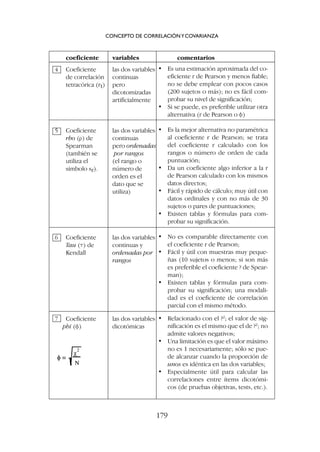 coeficiente variables comentarios
4 Coeficiente las dos variables
de correlación continuas
tetracórica (rt) pero
dicotomizadas
artificialmente
5 Coeficiente las dos variables
rho (r) de continuas
Spearman pero ordenadas
(también se por rangos
utiliza el (el rango o
símbolo sr). número de
orden es el
dato que se
utiliza)
6 Coeficiente las dos variables
Tau (t) de continuas y
Kendall ordenadas por
rangos
7 Coeficiente las dos variables
phi (f) dicotómicas
CONCEPTO DE CORRELACIÓNYCOVARIANZA
179
• Es una estimación aproximada del co-
eficiente r de Pearson y menos fiable;
no se debe emplear con pocos casos
(200 sujetos o más); no es fácil com-
probar su nivel de significación;
• Si se puede, es preferible utilizar otra
alternativa (r de Pearson o f)
• Es la mejor alternativa no paramétrica
al coeficiente r de Pearson; se trata
del coeficiente r calculado con los
rangos o número de orden de cada
puntuación;
• Da un coeficiente algo inferior a la r
de Pearson calculado con los mismos
datos directos;
• Fácil y rápido de cálculo; muy útil con
datos ordinales y con no más de 30
sujetos o pares de puntuaciones;
• Existen tablas y fórmulas para com-
probar su significación.
• No es comparable directamente con
el coeficiente r de Pearson;
• Fácil y útil con muestras muy peque-
ñas (10 sujetos o menos; si son más
es preferible el coeficiente ? de Spear-
man);
• Existen tablas y fórmulas para com-
probar su significación; una modali-
dad es el coeficiente de correlación
parcial con el mismo método.
• Relacionado con el ?2
; el valor de sig-
nificación es el mismo que el de ?2
; no
admite valores negativos;
• Una limitación es que el valor máximo
no es 1 necesariamente; sólo se pue-
de alcanzar cuando la proporción de
unos es idéntica en las dos variables;
• Especialmente útil para calcular las
correlaciones entre ítems dicotómi-
cos (de pruebas objetivas, tests, etc.).
 