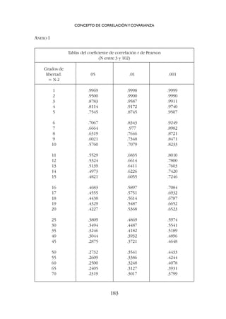 ANEXO I
CONCEPTO DE CORRELACIÓNYCOVARIANZA
183
Tablas del coeficiente de correlación r de Pearson
(N entre 3 y 102)
Grados de
libertad. 05 .01 .001
= N-2
1 .9969 .9998 .9999
2 .9500 .9900 .9990
3 .8783 .9587 .9911
4 .8114 .9172 .9740
5 .7545 .8745 .9507
6 .7067 .8343 .9249
7 .6664 .977 .8982
8 .6319 .7646 .8721
9 .6021 .7348 .8471
10 .5760 .7079 .8233
11 .5529 .6835 .8010
12 .5324 .6614 .7800
13 .5139 .6411 .7603
14 .4973 .6226 .7420
15 .4821 .6055 .7246
16 .4683 .5897 .7084
17 .4555 .5751 .6932
18 .4438 .5614 .6787
19 .4329 .5487 .6652
20 .4227 .5368 .6523
25 .3809 .4869 .5974
30 .3494 .4487 .5541
35 .3246 .4182 .5189
40 .3044 .3932 .4896
45 .2875 .3721 .4648
50 .2732 .3541 .4433
55 .2609 .3386 .4244
60 .2500 .3248 .4078
65 .2405 .3127 .3931
70 .2319 .3017 .3799
 