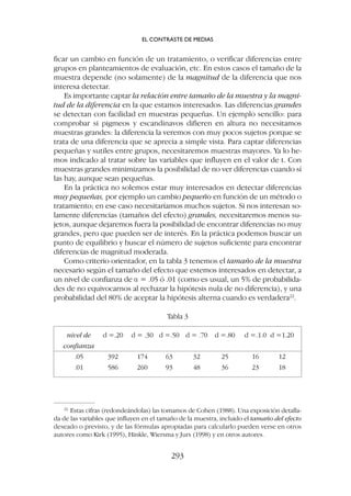 ficar un cambio en función de un tratamiento, o verificar diferencias entre
grupos en planteamientos de evaluación, etc. En estos casos el tamaño de la
muestra depende (no solamente) de la magnitud de la diferencia que nos
interesa detectar.
Es importante captar la relación entre tamaño de la muestra y la magni-
tud de la diferencia en la que estamos interesados. Las diferencias grandes
se detectan con facilidad en muestras pequeñas. Un ejemplo sencillo: para
comprobar si pigmeos y escandinavos difieren en altura no necesitamos
muestras grandes: la diferencia la veremos con muy pocos sujetos porque se
trata de una diferencia que se aprecia a simple vista. Para captar diferencias
pequeñas y sutiles entre grupos, necesitaremos muestras mayores. Ya lo he-
mos indicado al tratar sobre las variables que influyen en el valor de t. Con
muestras grandes minimizamos la posibilidad de no ver diferencias cuando sí
las hay, aunque sean pequeñas.
En la práctica no solemos estar muy interesados en detectar diferencias
muy pequeñas, por ejemplo un cambio pequeño en función de un método o
tratamiento; en ese caso necesitaríamos muchos sujetos. Si nos interesan so-
lamente diferencias (tamaños del efecto) grandes, necesitaremos menos su-
jetos, aunque dejaremos fuera la posibilidad de encontrar diferencias no muy
grandes, pero que pueden ser de interés. En la práctica podemos buscar un
punto de equilibrio y buscar el número de sujetos suficiente para encontrar
diferencias de magnitud moderada.
Como criterio orientador, en la tabla 3 tenemos el tamaño de la muestra
necesario según el tamaño del efecto que estemos interesados en detectar, a
un nivel de confianza de a = .05 ó .01 (como es usual, un 5% de probabilida-
des de no equivocarnos al rechazar la hipótesis nula de no diferencia), y una
probabilidad del 80% de aceptar la hipótesis alterna cuando es verdadera22
.
EL CONTRASTE DE MEDIAS
293
22
Estas cifras (redondeándolas) las tomamos de Cohen (1988). Una exposición detalla-
da de las variables que influyen en el tamaño de la muestra, incluido el tamaño del efecto
deseado o previsto, y de las fórmulas apropiadas para calcularlo pueden verse en otros
autores como Kirk (1995), Hinkle, Wiersma y Jurs (1998) y en otros autores.
nivel de d =.20 d = .30 d =.50 d = .70 d =.80 d =.1.0 d =1.20
confianza
.05 392 174 63 32 25 16 12
.01 586 260 93 48 36 23 18
Tabla 3
 