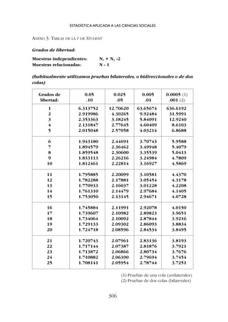 ANEXO 3: TABLAS DE LA T DE STUDENT
Grados de libertad:
Muestras independientes: N1
1 + N2
2 -2
Muestras relacionadas: N - 1
(habitualmente utilizamos pruebas bilaterales, o bidireccionales o de dos
colas)
ESTADÍSTICA APLICADA A LAS CIENCIAS SOCIALES
306
Grados de 0.05 0.025 0.005 0.0005 (1)
libertad: .10 .05 .01 .001 (2)
1 6.313752 12.70620 63.65674 636.6192
2 2.919986 4.30265 9.92484 31.5991
3 2.353363 3.18245 5.84091 12.9240
4 2.131847 2.77645 4.60409 8.6103
5 2.015048 2.57058 4.03214 6.8688
6 1.943180 2.44691 3.70743 5.9588
7 1.894579 2.36462 3.49948 5.4079
8 1.859548 2.30600 3.35539 5.0413
9 1.833113 2.26216 3.24984 4.7809
10 1.812461 2.22814 3.16927 4.5869
11 1.795885 2.20099 3.10581 4.4370
12 1.782288 2.17881 3.05454 4.3178
13 1.770933 2.16037 3.01228 4.2208
14 1.761310 2.14479 2.97684 4.1405
15 1.753050 2.13145 2.94671 4.0728
16 1.745884 2.11991 2.92078 4.0150
17 1.739607 2.10982 2.89823 3.9651
18 1.734064 2.10092 2.87844 3.9216
19 1.729133 2.09302 2.86093 3.8834
20 1.724718 2.08596 2.84534 3.8495
21 1.720743 2.07961 2.83136 3.8193
22 1.717144 2.07387 2.81876 3.7921
23 1.713872 2.06866 2.80734 3.7676
24 1.710882 2.06390 2.79694 3.7454
25 1.708141 2.05954 2.78744 3.7251
(1) Pruebas de una cola (unilaterales)
(2) Pruebas de dos colas (bilaterales)
 