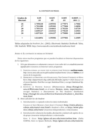 Grados de 0.05 0.025 0.005 0.0005 (1)
libertad: .10 .05 .01 .001 (2)
26 1.705618 2.05553 2.77871 3.7066
27 1.703288 2.05183 2.77068 3.6896
28 1.701131 2.04841 2.76326 3.6739
29 1.699127 2.04523 2.75639 3.6594
30 1.697261 2.04227 2.75000 3.6460
⬁ 1.644854 1.95996 2.57583 3.2905
Tablas adaptadas de STATSOFT, INC. (2002). Electronic Statistics Textbook. Tulsa,
OK: StatSoft. WEB: http://www.statsoft.com/textbook/stathome.html
ANEXO 4: EL CONTRASTE DE MEDIAS EN INTERNET
Entre otros muchos programas que se pueden localizar en Internet disponemos
de los siguientes:
I. Si lo que deseamos es solamente conocer si un valor de t es estadísticamente
significativo tenemos en Internet varios programas
1. SURFSTAT.AUSTRALIA: AN ONLINE TEXT IN INTRODUCTORY STATISTICS surfstat-main.
http://www.anu.edu.au/nceph/surfstat/surfstat-home/ (buscar Tables en el
menú de la izquierda)
2. DEPARTMENT OF OBSTETRICS AND GYNAECOLOGY, THE CHINESE UNIVERSITY OF HONG
KONG http://department.obg.cuhk.edu.hk/index.asp?scr=1024 (buscar en
el menú Statistics Tool Box escoger Statistical Tests y escoger Statistical Sig-
nificance).
3. INSTITUTE OF PHONETIC SCIENCES (IFA)AMSTERDAM (h
ht
tt
tp
p:
:/
//
/f
fo
on
ns
sg
g3
3.
.l
le
et
t.
.
u
uv
va
a.
.n
nl
l/
/W
We
el
lc
co
om
me
e.
.h
ht
tm
ml
l) en el menu: D
De
em
mo
os
s,
, t
te
es
st
ts
s,
, e
ex
xp
pe
er
ri
im
me
en
nt
ts
s y
escoger Statistics) o directamente en The Student-t distribution
h
ht
tt
tp
p:
:/
//
/f
fo
on
ns
sg
g3
3.
.l
le
et
t.
.u
uv
va
a.
.n
nl
l/
/S
Se
er
rv
vi
ic
ce
e/
/S
St
ta
at
ti
is
st
ti
ic
cs
s/
/S
St
tu
ud
de
en
nt
t-
-t
t_
_d
di
is
st
tr
ri
ib
bu
u-
-
t
ti
io
on
n.
.h
ht
tm
ml
l
II. Para calcular la t de Student
1. Introduciendo o copiando todos los datos individuales
COLLEGE OF SAINT BENEDICT, SAINT JOHN’S UNIVERSITY h
ht
tt
tp
p:
:/
//
/w
ww
ww
w.
.p
ph
hy
ys
si
ic
cs
s.
.
c
cs
sb
bs
sj
ju
u.
.e
ed
du
u/
/s
st
ta
at
ts
s/
/t
t-
-t
te
es
st
t.
.h
ht
tm
ml
l o Student’s t-Test, en h
ht
tt
tp
p:
:/
//
/w
ww
ww
w.
.p
ph
hy
y-
-
s
si
ic
cs
s.
.c
cs
sb
bs
sj
ju
u.
.e
ed
du
u/
/s
st
ta
at
ts
s/
/ (muestras independientes y relacionadas)
2. Introduciendo solamente la media, desviación y número de sujetos de ca-
da grupo (muestras independientes y relacionadas
GENE V. GLASS h
ht
tt
tp
p:
:/
//
/g
gl
la
as
ss
s.
.e
ed
d.
.a
as
su
u.
.e
ed
du
u/
/s
st
ta
at
ts
s/
/o
on
nl
li
in
ne
e.
.h
ht
tm
m (Delta
COE502, Intro to Quant Methods, h
ht
tt
tp
p:
:/
//
/g
gl
la
as
ss
s.
.e
ed
d.
.a
as
su
u.
.e
ed
du
u/
/s
st
ta
at
ts
s/
/i
in
n-
-
EL CONTRASTE DE MEDIAS
307
 
