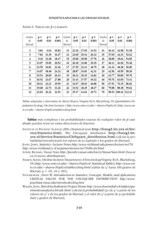 ANEXO I. TABLAS DEL JI CUADRADO
ESTADÍSTICA APLICADA A LAS CIENCIAS SOCIALES
348
Grados p = p = p = Grados p = p = p = Grados p = p = p =
de 0.05 0.01 0.001 de 0.05 0.01 0.001 de 0.05 0.01 0.001
libertad libertad libertad
1 3.84 6.64 10.83 13 22.36 27.69 34.53 24 36.42 42.98 51.18
3 7.82 11.35 16.27 14 23.69 29.14 36.12 25 37.65 44.31 52.62
4 9.49 13.28 18.47 15 25.00 30.58 37.70 26 38.89 45.64 54.05
5 11.07 15.09 20.52 16 26.30 32.00 39.25 27 40.11 46.96 55.48
6 12.59 16.81 22.46 17 27.59 33.41 40.79 28 41.34 48.28 56.89
7 14.07 18.48 24.32 18 28.87 34.81 42.31 29 42.56 49.59 58.30
8 15.51 20.09 26.13 19 30.14 36.19 43.82 30 43.77 50.89 59.70
9 16.92 21.67 27.88 20 31.41 37.57 45.32 40 55.76 63.69 73.41
10 18.31 23.21 29.59 21 32.67 38.93 46.80 50 67.51 76.15 86.66
11 19.68 24.73 31.26 22 33.92 40.29 48.27 60 79.08 88.38 99.62
12 21.03 26.22 32.91 23 35.17 41.64 49.73 70 90.53 100.42 112.31
Tablas adaptadas y abreviadas de Alexei Sharov, Virginia Tech, Blacksburg, VA, Quantitative Po-
pulation Ecology, On-Line Lectures [ http://www.ento.vt.edu/~sharov/PopEcol/] http://www.en-
to.vt.edu/~sharov/PopEcol/tables/chisq.html
Tablas más completas y las probabilidades exactas de cualquier valor de ji cua-
drado pueden verse en varias direcciones de Internet:
INSTITUTE OF PHONETIC SCIENCES (IFA) (Statistical tests h
ht
tt
tp
p:
:/
//
/f
fo
on
ns
sg
g3
3.
.l
le
et
t.
.u
uv
va
a.
.n
nl
l/
/S
Se
er
r-
-
v
vi
ic
ce
e/
/S
St
ta
at
ti
is
st
ti
ic
cs
s.
.h
ht
tm
ml
l), The Chi-square distribution h
ht
tt
tp
p:
:/
//
/f
fo
on
ns
sg
g3
3.
.l
le
et
t.
.
u
uv
va
a.
.n
nl
l/
/S
Se
er
rv
vi
ic
ce
e/
/S
St
ta
at
ti
is
st
ti
ic
cs
s/
/C
Ch
hi
iS
Sq
qu
ua
ar
re
e_
_d
di
is
st
tr
ri
ib
bu
ut
ti
io
on
n.
.h
ht
tm
ml
l (calcula la pro-
babilidad introduciendo los valores de ji cuadrado y los grados de libertad).
JONES, JAMES, Statistics: Lecture Notes http://www.richland.edu/james/lecture/m170/
http://www.richland.cc.il.us/james/lecture/m170/tbl-chi.html
LOWRY, RICHARD, Vassar Stats http://faculty.vassar.edu/lowry/VassarStats.html (buscar
en el menú: distributions)
SHAROV
, ALEXEI, On-line lectures Department of EntomologyVirginia Tech, Blacksburg,
VA [http://www.ento.vt.edu/~sharov/PopEcol/ Statistical Tables] http://www.en-
to.vt.edu/~sharov/PopEcol/tables/chisq.html (tablas de c2
hasta 100 grados de
libertad, p = .05, .01 y .001).
STOCKBURGER , DAVID W. Introduction to Statistics: Concepts, Models, and Aplications
CRITICAL VALUES FOR THE CHI-SQUARE DISTRIBUTION http://www.
psychstat.smsu.edu/introbook/chisq.htm
WALKER, JOHN, RetroPsychoKinesis Project Home http://www.fourmilab.ch/rpkp/expe-
riments/analysis/chiCalc.html [calcula la probabilidad (p) de c2
a partir de los
valores de c2
y de los grados de libertad, y el valor de c2
a partir de p (probabili-
dad) y grados de libertad].
 
