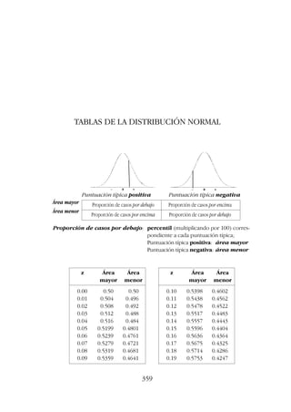 359
TABLAS DE LA DISTRIBUCIÓN NORMAL
Proporción de casos por debajo: percentil (multiplicando por 100) corres-
pondiente a cada puntuación típica;
Puntuación típica positiva: área mayor
Puntuación típica negativa: área menor
Área mayor
Área menor
Proporción de casos por debajo Proporción de casos por encima
Proporción de casos por encima Proporción de casos por debajo
Puntuación típica positiva Puntuación típica negativa
z Área Área
mayor menor
0.00 0.50 0.50
0.01 0.504 0.496
0.02 0.508 0.492
0.03 0.512 0.488
0.04 0.516 0.484
0.05 0.5199 0.4801
0.06 0.5239 0.4761
0.07 0.5279 0.4721
0.08 0.5319 0.4681
0.09 0.5359 0.4641
z Área Área
mayor menor
0.10 0.5398 0.4602
0.11 0.5438 0.4562
0.12 0.5478 0.4522
0.13 0.5517 0.4483
0.14 0.5557 0.4443
0.15 0.5596 0.4404
0.16 0.5636 0.4364
0.17 0.5675 0.4325
0.18 0.5714 0.4286
0.19 0.5753 0.4247
 