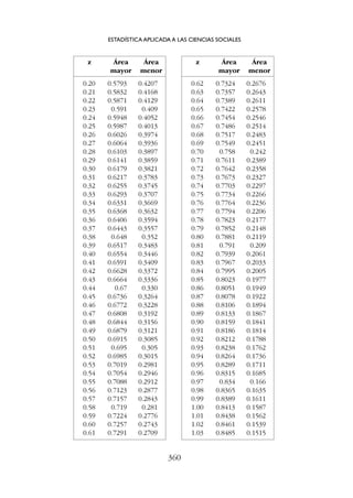 ESTADÍSTICA APLICADA A LAS CIENCIAS SOCIALES
360
z Área Área
mayor menor
0.20 0.5793 0.4207
0.21 0.5832 0.4168
0.22 0.5871 0.4129
0.23 0.591 0.409
0.24 0.5948 0.4052
0.25 0.5987 0.4013
0.26 0.6026 0.3974
0.27 0.6064 0.3936
0.28 0.6103 0.3897
0.29 0.6141 0.3859
0.30 0.6179 0.3821
0.31 0.6217 0.3783
0.32 0.6255 0.3745
0.33 0.6293 0.3707
0.34 0.6331 0.3669
0.35 0.6368 0.3632
0.36 0.6406 0.3594
0.37 0.6443 0.3557
0.38 0.648 0.352
0.39 0.6517 0.3483
0.40 0.6554 0.3446
0.41 0.6591 0.3409
0.42 0.6628 0.3372
0.43 0.6664 0.3336
0.44 0.67 0.330
0.45 0.6736 0.3264
0.46 0.6772 0.3228
0.47 0.6808 0.3192
0.48 0.6844 0.3156
0.49 0.6879 0.3121
0.50 0.6915 0.3085
0.51 0.695 0.305
0.52 0.6985 0.3015
0.53 0.7019 0.2981
0.54 0.7054 0.2946
0.55 0.7088 0.2912
0.56 0.7123 0.2877
0.57 0.7157 0.2843
0.58 0.719 0.281
0.59 0.7224 0.2776
0.60 0.7257 0.2743
0.61 0.7291 0.2709
z Área Área
mayor menor
0.62 0.7324 0.2676
0.63 0.7357 0.2643
0.64 0.7389 0.2611
0.65 0.7422 0.2578
0.66 0.7454 0.2546
0.67 0.7486 0.2514
0.68 0.7517 0.2483
0.69 0.7549 0.2451
0.70 0.758 0.242
0.71 0.7611 0.2389
0.72 0.7642 0.2358
0.73 0.7673 0.2327
0.74 0.7703 0.2297
0.75 0.7734 0.2266
0.76 0.7764 0.2236
0.77 0.7794 0.2206
0.78 0.7823 0.2177
0.79 0.7852 0.2148
0.80 0.7881 0.2119
0.81 0.791 0.209
0.82 0.7939 0.2061
0.83 0.7967 0.2033
0.84 0.7995 0.2005
0.85 0.8023 0.1977
0.86 0.8051 0.1949
0.87 0.8078 0.1922
0.88 0.8106 0.1894
0.89 0.8133 0.1867
0.90 0.8159 0.1841
0.91 0.8186 0.1814
0.92 0.8212 0.1788
0.93 0.8238 0.1762
0.94 0.8264 0.1736
0.95 0.8289 0.1711
0.96 0.8315 0.1685
0.97 0.834 0.166
0.98 0.8365 0.1635
0.99 0.8389 0.1611
1.00 0.8413 0.1587
1.01 0.8438 0.1562
1.02 0.8461 0.1539
1.03 0.8485 0.1515
 