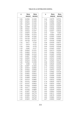 z Área Área
mayor menor
1.04 0.8508 0.1492
1.05 0.8531 0.1469
1.06 0.8554 0.1446
1.07 0.8577 0.1423
1.08 0.8599 0.1401
1.09 0.8621 0.1379
1.10 0.8643 0.1357
1.11 0.8665 0.1335
1.12 0.8686 0.1314
1.13 0.8708 0.1292
1.14 0.8729 0.1271
1.15 0.8749 0.1251
1.16 0.877 0.123
1.17 0.879 0.121
1.18 0.881 0.119
1.19 0.883 0.117
1.20 0.8849 0.1151
1.21 0.8869 0.1131
1.22 0.8888 0.1112
1.23 0.8907 0.1093
1.24 0.8925 0.1075
1.25 0.8944 0.1056
1.26 0.8962 0.1038
1.27 0.898 0.102
1.28 0.8997 0.1003
1.29 0.9015 0.0985
1.30 0.9032 0.0968
1.31 0.9049 0.0951
1.32 0.9066 0.0934
1.33 0.9082 0.0918
1.34 0.9099 0.0901
1.35 0.9115 0.0885
1.36 0.9131 0.0869
1.37 0.9147 0.0853
1.38 0.9162 0.0838
1.39 0.9177 0.0823
1.40 0.9192 0.0808
1.41 0.9207 0.0793
1.42 0.9222 0.0778
1.43 0.9236 0.0764
1.44 0.9251 0.0749
1.45 0.9265 0.0735
z Área Área
mayor menor
1.46 0.9279 0.0721
1.47 0.9292 0.0708
1.48 0.9306 0.0694
1.49 0.9319 0.0681
1.50 0.9332 0.0668
1.51 0.9345 0.0655
1.52 0.9357 0.0643
1.53 0.937 0.063
1.54 0.9382 0.0618
1.55 0.9394 0.0606
1.56 0.9406 0.0594
1.57 0.9418 0.0582
1.58 0.9429 0.0571
1.59 0.9441 0.0559
1.60 0.9452 0.0548
1.61 0.9463 0.0537
1.62 0.9474 0.0526
1.63 0.9484 0.0516
1.64 0.9495 0.0505
1.65 0.9505 0.0495
1.66 0.9515 0.0485
1.67 0.9525 0.0475
1.68 0.9535 0.0465
1.69 0.9545 0.0455
1.70 0.9554 0.0446
1.71 0.9564 0.0436
1.72 0.9573 0.0427
1.73 0.9582 0.0418
1.74 0.9591 0.0409
1.75 0.9599 0.0401
1.76 0.9608 0.0392
1.77 0.9616 0.0384
1.78 0.9625 0.0375
1.79 0.9633 0.0367
1.80 0.9641 0.0359
1.82 0.9656 0.0344
1.81 0.9649 0.0351
1.83 0.9664 0.0336
1.84 0.9671 0.0329
1.85 0.9678 0.0322
1.86 0.9686 0.0314
1.87 0.9693 0.0307
TABLAS DE LA DISTRIBUCIÓN NORMAL
361
 