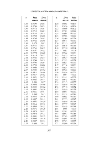 ESTADÍSTICA APLICADA A LAS CIENCIAS SOCIALES
362
z Área Área
mayor menor
1.88 0.9699 0.0301
1.89 0.9706 0.0294
1.90 0.9713 0.0287
1.91 0.9719 0.0281
1.92 0.9726 0.0274
1.93 0.9732 0.0268
1.94 0.9738 0.0262
1.95 0.9744 0.0256
1.96 0.975 0.025
1.97 0.9756 0.0244
1.98 0.9761 0.0239
1.99 0.9767 0.0233
2.00 0.9772 0.0228
2.01 0.9778 0.0222
2.02 0.9783 0.0217
2.03 0.9788 0.0212
2.04 0.9793 0.0207
2.05 0.9798 0.0202
2.06 0.9803 0.0197
2.07 0.9808 0.0192
2.08 0.9812 0.0188
2.09 0.9817 0.0183
2.10 0.9821 0.0179
2.11 0.9826 0.0174
2.12 0.983 0.017
2.13 0.9834 0.0166
2.14 0.9838 0.0162
2.15 0.9842 0.0158
2.16 0.9846 0.0154
2.17 0.985 0.015
2.18 0.9854 0.0146
2.19 0.9857 0.0143
2.20 0.9861 0.0139
2.21 0.9864 0.0136
2.22 0.9868 0.0132
2.23 0.9871 0.0129
2.24 0.9875 0.0125
2.25 0.9878 0.0122
2.26 0.9881 0.0119
2.27 0.9884 0.0116
2.28 0.9887 0.0113
2.29 0.989 0.011
z Área Área
mayor menor
2.30 0.9893 0.0107
2.31 0.9896 0.0104
2.32 0.9898 0.0102
2.33 0.9901 0.0099
2.34 0.9904 0.0096
2.35 0.9906 0.0094
2.36 0.9909 0.0091
2.37 0.9911 0.0089
2.38 0.9913 0.0087
2.39 0.9916 0.0084
2.40 0.9918 0.0082
2.41 0.992 0.008
2.42 0.9922 0.0078
2.43 0.9925 0.0075
2.44 0.9927 0.0073
2.45 0.9929 0.0071
2.46 0.9931 0.0069
2.47 0.9932 0.0068
2.48 0.9934 0.0066
2.49 0.9936 0.0064
2.50 0.9938 0.0062
2.51 0.994 0.006
2.52 0.9941 0.0059
2.53 0.9943 0.0057
2.54 0.9945 0.0055
2.55 0.9946 0.0054
2.56 0.9948 0.0052
2.57 0.9949 0.0051
2.58 0.9951 0.0049
2.59 0.9952 0.0048
2.60 0.9953 0.0047
2.61 0.9955 0.0045
2.62 0.9956 0.0044
2.63 0.9957 0.0043
2.64 0.9959 0.0041
2.65 0.996 0.004
2.66 0.9961 0.0039
2.67 0.9962 0.0038
2.68 0.9963 0.0037
2.69 0.9964 0.0036
2.70 0.9965 0.0035
2.71 0.9966 0.0034
 