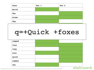 Term Doc 1 Doc 2
Quick
The
brown
dog
dogs
fox
foxes
in
jumped
lazy
leap
over
quick
summer
the
Copyright Elasticsearch 2013. Copying, publishing and/or distributing without written permission is strictly prohibited
q=+Quick +foxes
 
