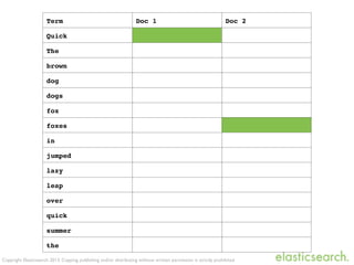 Copyright Elasticsearch 2013. Copying, publishing and/or distributing without written permission is strictly prohibited
Term Doc 1 Doc 2
Quick
The
brown
dog
dogs
fox
foxes
in
jumped
lazy
leap
over
quick
summer
the
 