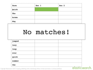 Term Doc 1 Doc 2
Quick
The
brown
dog
dogs
fox
foxes
in
jumped
lazy
leap
over
quick
summer
the
Copyright Elasticsearch 2013. Copying, publishing and/or distributing without written permission is strictly prohibited
No matches!
 