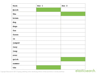 Copyright Elasticsearch 2013. Copying, publishing and/or distributing without written permission is strictly prohibited
Term Doc 1 Doc 2
Quick
The
brown
dog
dogs
fox
foxes
in
jumped
lazy
leap
over
quick
summer
the
 