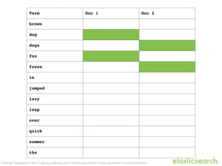 Copyright Elasticsearch 2013. Copying, publishing and/or distributing without written permission is strictly prohibited
Term Doc 1 Doc 2
brown
dog
dogs
fox
foxes
in
jumped
lazy
leap
over
quick
summer
the
 