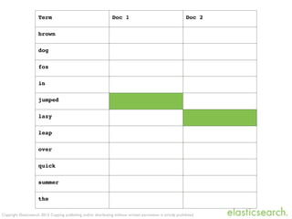 Copyright Elasticsearch 2013. Copying, publishing and/or distributing without written permission is strictly prohibited
Term Doc 1 Doc 2
brown
dog
fox
in
jumped
lazy
leap
over
quick
summer
the
 