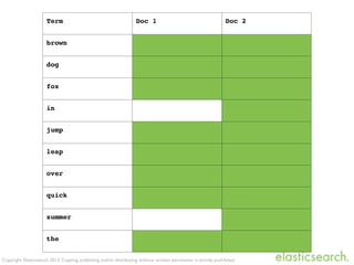 Copyright Elasticsearch 2013. Copying, publishing and/or distributing without written permission is strictly prohibited
Term Doc 1 Doc 2
brown
dog
fox
in
jump
leap
over
quick
summer
the
 