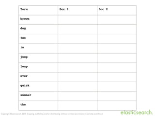 Copyright Elasticsearch 2013. Copying, publishing and/or distributing without written permission is strictly prohibited
Term Doc 1 Doc 2
brown
dog
fox
in
jump
leap
over
quick
summer
the
 