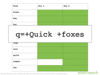 Term Doc 1 Doc 2
brown
dog
fox
in
jump
leap
over
quick
summer
the
Copyright Elasticsearch 2013. Copying, publishing and/or distributing without written permission is strictly prohibited
q=+Quick +foxes
 
