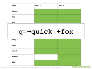 Term Doc 1 Doc 2
brown
dog
fox
in
jump
leap
over
quick
summer
the
Copyright Elasticsearch 2013. Copying, publishing and/or distributing without written permission is strictly prohibited
q=+quick +fox
 