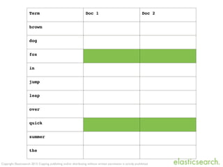 Term Doc 1 Doc 2
brown
dog
fox
in
jump
leap
over
quick
summer
the
Copyright Elasticsearch 2013. Copying, publishing and/or distributing without written permission is strictly prohibited
 