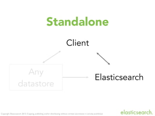Copyright Elasticsearch 2013. Copying, publishing and/or distributing without written permission is strictly prohibited
Any
datastore
Elasticsearch
Client
Standalone
 