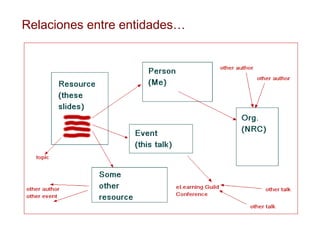 Relaciones entre entidades… 
