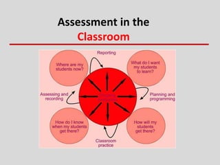 Assessment in the
Classroom
 