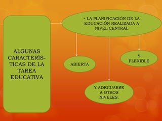 - LA PLANIFICACIÓN DE LA
                  EDUCACIÓN REALIZADA A
                        NIVEL CENTRAL




  ALGUNAS
                                         Y
CARACTERÌS-
                                      FLEXIBLE
TICAS DE LA   ABIERTA
   TAREA
 EDUCATIVA
                        Y ADECUARSE
                           A OTROS
                           NIVELES.
 