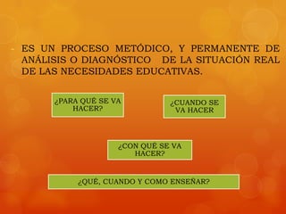 - ES UN PROCESO METÓDICO, Y PERMANENTE DE
  ANÁLISIS O DIAGNÓSTICO DE LA SITUACIÓN REAL
  DE LAS NECESIDADES EDUCATIVAS.


       ¿PARA QUÉ SE VA          ¿CUANDO SE
           HACER?                VA HACER




                     ¿CON QUÉ SE VA
                        HACER?


            ¿QUÉ, CUANDO Y COMO ENSEÑAR?
 