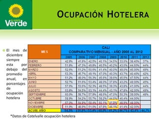 O CUPACIÓN H OTELERA



El mes de
diciembre
siempre
esta
por
debajo del
promedio
anual,
en
porcentajes
de
ocupación
hotelera

*Datos de Cotelvalle ocupación hotelera

 