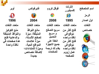 ‫اسم المتصفح‬

‫إنترنت‬
‫إكسبلورر‬

‫قوقل كروم‬

‫فايرفوكس‬

‫أوبر‬

‫الرمز‬
‫اول اصدار‬

‫5991‬

‫8002‬

‫4002‬

‫6991‬

‫اللغات‬

‫متعدد اللغات‬

‫متعدد اللغات‬

‫متعدد اللغات‬

‫متعدد اللغات‬

‫خصائص‬

‫فتح أكثر من سريع التصفح‬
‫حّ‬
‫مانع النوافذ‬
‫و سريع‬
‫المنبثقة، ميزة‬
‫موقع فى‬
‫التحميل‬
‫تصفح اللسنة،‬
‫نافذه واحده‬
‫الخفة على‬
‫ميزة علمات‬
‫فتح أكثر من‬
‫جميع الجهزة‬
‫المواقع الحية،‬
‫موقع فى‬
‫حّ‬
‫نافذه واحده يقدم لك ترجمة وميزة المتدادات؛‬
‫للصفحات‬
‫لاضافة خصائص‬
‫عمل زووم‬
‫جديدة‬
‫للصفحه‬

‫منع الكوكيز‬
‫والنوافذ المنبثقة‬
‫والدعائية فتح‬
‫عدة صفحات في‬
‫نافذة واحدة‬

 