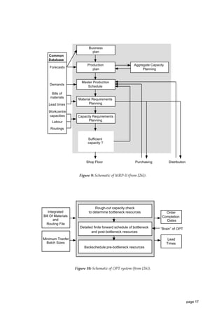 Business
plan
Common
Database
Forecasts

Production
plan

Demands

Master Production
Schedule

Bills of
materials
Lead times
Workcentre
capacities
Labour

Aggregate Capacity
Planning

Material Requirements
Planning

Capacity Requirements
Planning

Routings
Sufficient
capacity ?

Shop Floor

Purchasing

Distribution

Figure 9: Schematic of MRP-II (from [26]).

Integrated
Bill Of Materials
and
Routing File

Rough-cut capacity check
to determine bottleneck resources

Detailed finite forward schedule of bottleneck
and post-bottleneck resources
Minimum Tranfer
Batch Sizes

Order
Completion
Dates
“Brain” of OPT
Lead
Times

Backschedule pre-bottleneck resources

Figure 10: Schematic of OPT system (from [26]).

page 17

 