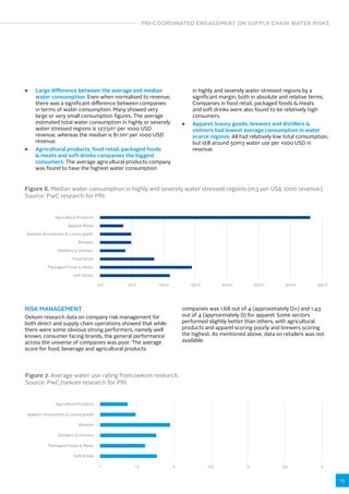 PRI-COORDINATED ENGAGEMENT ON SUPPLY CHAIN WATER RISKS 
15 
■■ Large difference between the average and median 
water consumption: Even when normalised to revenue, 
there was a significant difference between companies 
in terms of water consumption. Many showed very 
large or very small consumption figures. The average 
estimated total water consumption in highly or severely 
water stressed regions is 127.5m3 per 1000 USD 
revenue, whereas the median is 81.1m3 per 1000 USD 
revenue. 
■■ Agricultural products, food retail, packaged foods 
 meats and soft drinks companies the biggest 
consumers: The average agricultural products company 
was found to have the highest water consumption 
in highly and severely water stressed regions by a 
significant margin, both in absolute and relative terms. 
Companies in food retail, packaged foods  meats 
and soft drinks were also found to be relatively high 
consumers. 
■■ Apparel, luxury goods, brewers and distillers  
vintners had lowest average consumption in water 
scarce regions: All had relatively low total consumption, 
but still around 50m3 water use per 1000 USD in 
revenue. 
Figure 6. Median water consumption in highly and severely water stressed regions (m3 per US$ 1000 revenue). 
Source: PwC research for PRI. 
0.0 50.0 100.0 150.0 200.0 250.0 300.0 350.0 
Agricultural Products 
Apparel Retail 
Apparel, Accessories  Luxury goods 
Brewers 
Distillers  Vintners 
Food Retail 
Packaged Foods  Meats 
Soft Drinks 
RISK MANAGEMENT 
Oekom research data on company risk management for 
both direct and supply chain operations showed that while 
there were some obvious strong performers, namely well 
known, consumer facing brands, the general performance 
across the universe of companies was poor. The average 
score for food, beverage and agricultural products 
1 1.5 2 2.5 3 3.5 4 
Agricultural Products 
Apparel, Accessories  Luxury goods 
Brewers 
Agricultural Products 
Distillers  Vintners 
Apparel Retail 
Packaged Foods  Meats 
Apparel, Accessories  Luxury goods 
Brewers 
Soft Drinks 
0.0 50.0 100.0 150.0 200.0 250.0 300.0 350.0 
Distillers  Vintners 
Food Retail 
Packaged Foods  Meats 
Soft Drinks 
1 1.5 2 2.5 3 3.5 4 
Agricultural Products 
Apparel, Accessories  Luxury goods 
Brewers 
Distillers  Vintners 
Packaged Foods  Meats 
Soft Drinks 
companies was 1.68 out of 4 (approximately D+) and 1.43 
out of 4 (approximately D) for apparel. Some sectors 
performed slightly better than others, with agricultural 
products and apparel scoring poorly and brewers scoring 
the highest. As mentioned above, data on retailers was not 
available. 
Figure 7. Average water use rating from oekom research. 
Source: PwC/oekom research for PRI. 
 
