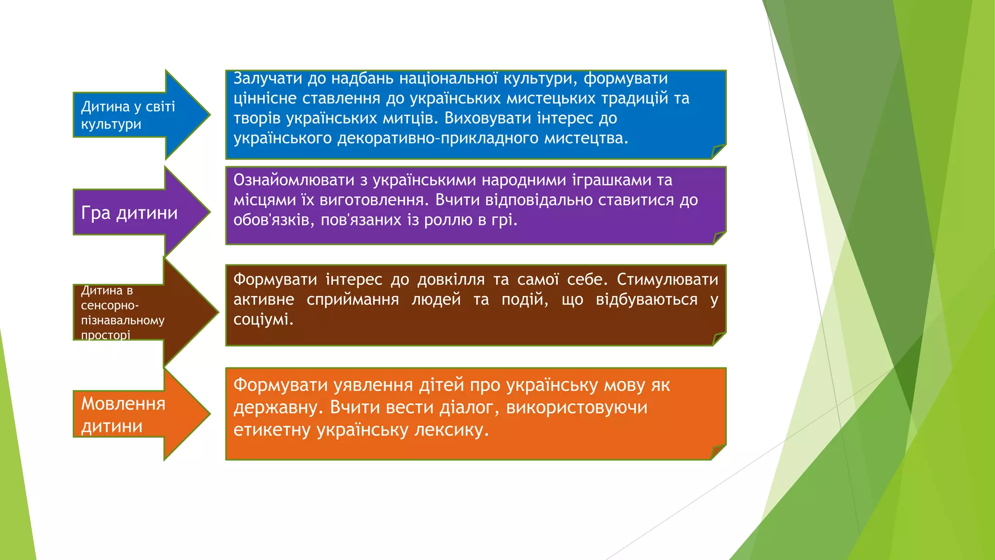 Дитина у світі 
культури 
Залучати до надбань національної культури, формувати 
ціннісне ставлення до українських мистецьких традицій та 
творів українських митців. Виховувати інтерес до 
українського декоративно–прикладного мистецтва. 
Гра дитини 
Ознайомлювати з українськими народними іграшками та 
місцями їх виготовлення. Вчити відповідально ставитися до 
обов'язків, пов'язаних із роллю в грі. 
Дитина в 
сенсорно- 
пізнавальному 
просторі 
Формувати інтерес до довкілля та самої себе. Стимулювати 
активне сприймання людей та подій, що відбуваються у 
соціумі. 
Мовлення 
дитини 
Формувати уявлення дітей про українську мову як 
державну. Вчити вести діалог, використовуючи 
етикетну українську лексику. 
 