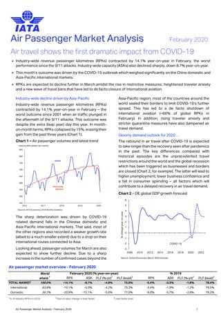 Air Passenger Market Analysis – February 2020 1
Air Passenger Market Analysis February 2020
Air travel shows the first dramatic impact from COVID-19
• Industry-wide revenue passenger kilometres (RPKs) contracted by 14.1% year-on-year in February, the worst
performance since the 9/11 attacks. Industry-wide capacity (ASKs) also declined sharply, down 8.7% year-on-year.
• This month’s outcome was driven by the COVID-19 outbreak which weighed significantly on the China domestic and
Asia-Pacific international markets.
• RPKs are expected to decline further in March amidst the rise in restrictive measures, heightened traveler anxiety
and a new wave of travel bans that have led to de facto closure of international aviation.
Industry-wide decline driven by Asia-Pacific
Industry-wide revenue passenger kilometres (RPKs)
contracted by 14.1% year-on-year in February – the
worst outcome since 2001 when air traffic plunged in
the aftermath of the 9/11 attacks. This outcome was
despite the extra (leap year) day this year. In month-
on-month terms, RPKs collapsed by 15%, erasing their
gain from the past three years (Chart 1).
Chart 1 – Air passenger volumes and latest trend
The sharp deterioration was driven by COVID-19
related demand falls in the Chinese domestic and
Asia-Pacific international markets. That said, most of
the other regions also recorded a weaker growth rate
(albeit to a much smaller extent) due to a drop on their
international routes connected to Asia.
Looking ahead, passenger volumes for March are also
expected to show further decline. Due to a sharp
increase in the number of confirmed cases beyond the
Asia-Pacific region, most of the countries around the
world sealed their borders to limit COVID-19’s further
spread. This has led to a de facto shutdown of
international aviation (~66% of global RPKs in
February). In addition, rising traveler anxiety and
stricter quarantine measures have also dampened air
travel demand.
Gloomy demand outlook for 2020 …
The rebound in air travel after COVID-19 is expected
to take longer than the recovery seen after pandemics
in the past. The key differences compared with
historical episodes are the unprecedented travel
restrictions around the world and the global recession
which has been triggered as businesses and borders
are closed (Chart 2, for example). The latter will lead to
higher unemployment, lower business confidence and
a fall in consumer spending – all factors which will
contribute to a delayed recovery in air travel demand.
Chart 2 – OE global GDP growth forecast
450
500
550
600
650
700
750
800
850
2016 2017 2018 2019 2020
Industry RPKs (billion per month)
Actual
Seasonally
adjusted
Sources: IATA Economics, IATA Monthly Statistics
-3
-2
-1
0
1
2
3
4
5
6
2008 2010 2012 2014 2016 2018 2020 2022
%changeyear-on-year
COVID-19
Source: Oxford Economics March 2020 forecast
Air passenger market overview - February 2020
World
share 1
RPK ASK PLF (%-pt)2
PLF (level)3
RPK ASK PLF (%-pt)2
PLF (level)3
TOTAL MARKET 100.0% -14.1% -8.7% -4.8% 75.9% -5.4% -3.3% -1.8% 78.4%
International 63.8% -10.1% -5.0% -4.2% 75.3% -3.4% -1.9% -1.2% 78.5%
Domestic 36.2% -20.9% -15.1% -5.6% 77.0% -9.0% -5.7% -2.8% 78.2%
1
% of industry RPKs in 2019
2
Year-on-year change in load factor
3
Load factor level
February 2020 (% year-on-year) % 2019
 