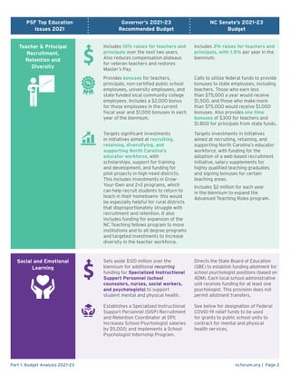 ncforum.org | Page 2
Part 1: Budget Analysis 2021-23
PSF Top Education
Issues 2021
Governor’s 2021-23
Recommended Budget
N...