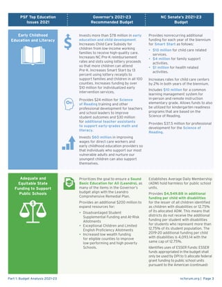 ncforum.org | Page 3
Part 1: Budget Analysis 2021-23
PSF Top Education
Issues 2021
Governor’s 2021-23
Recommended Budget
N...