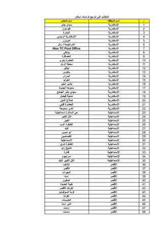 ‫م‬
‫المنطقه‬ ‫اسم‬
‫المكتب‬ ‫اسم‬
1
‫اإلسكندرية‬
‫جابر‬ ‫سيدى‬
2
‫اإلسكندرية‬
‫طوسون‬
3
‫اإلسكندرية‬
‫المندرة‬
4
‫اإلسكند...