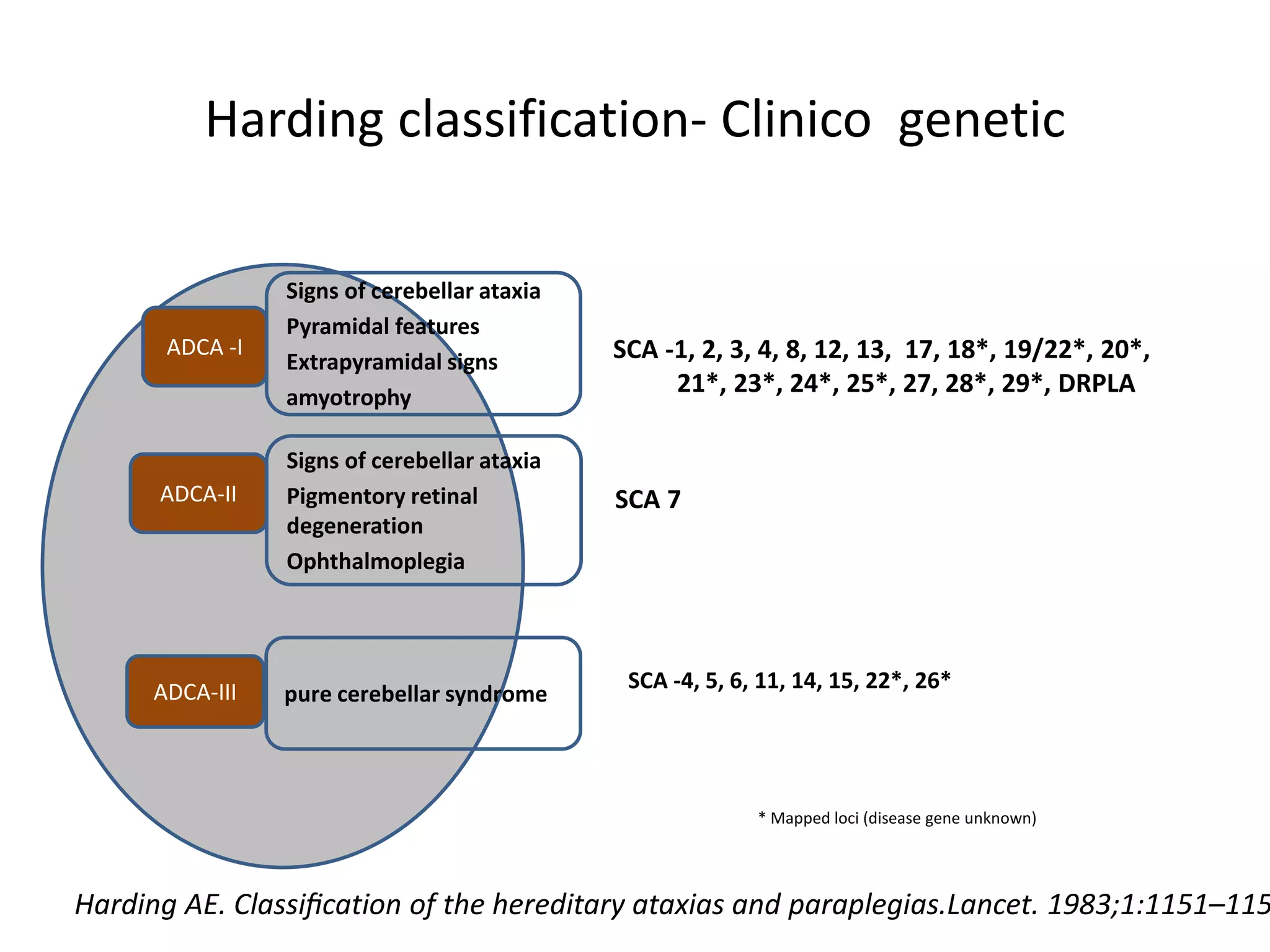 Approach to ataxia | PPTX