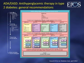 ADA/EASD: Antihyperglycemic therapy in type
2 diabetes: general recommendations




                                Inzucchi SE et al, Diabetes Care, april 2012
 