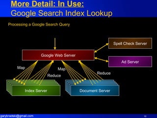 More Detail: In Use: Google Search Index Lookup Google Web Server Spell Check Server Ad Server Map Reduce Map Reduce Processing a Google Search Query Index Server Index Server Index Server Index Server Index Server Index Server Index Server Index Server Index Server Document Server 