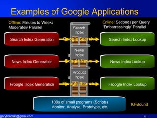 Examples of Google Applications Google Search Offline : Minutes to Weeks Moderately Parallel Online : Seconds per Query “ Embarrassingly” Parallel Google News Froogle Search 100s of small programs (Scripts) Monitor, Analyze, Prototype, etc. IO-Bound Search Index News Index Product Index Search Index Generation Search Index Lookup News Index Generation News Index Lookup Froogle Index Generation Froogle Index Lookup 