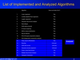 List of Implemented and Analyzed Algorithms Analyzed : Yes Histogram Intersection 18. Yes Multiple Discriminant Analysis 17. Unknown Gaussian process regression 15. Yes Fisher Linear Discriminant 16. Unknown SVM (with kernel) 14.  Unknown * Boosting  13. Yes Policy search (PEGASUS)  12. Yes ICA (Independent components analysis) 11. Yes PCA (Principal components analysis) 10. Yes Neural networks  9. Yes EM for mixture distributions 8. Yes K-means clustering 7. Yes SVM (without kernel) 6. Yes Naïve Bayes 5.  Yes Gaussian discriminant analysis 4.  Yes Logistic regression 3.  Yes Locally weighted linear regression  2.  Yes Linear regression 1. Have summation form? Algorithm 
