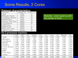 Some Results, 2 Cores On 2 processor machine: Dataset characteristics: Basically:  Linear speed up with the number of cores 