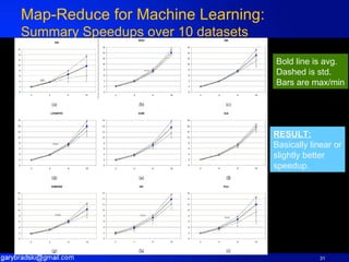 Map-Reduce for Machine Learning: Summary Speedups over 10 datasets Bold line is avg. Dashed is std. Bars are max/min RESULT: Basically linear or slightly better speedup. 