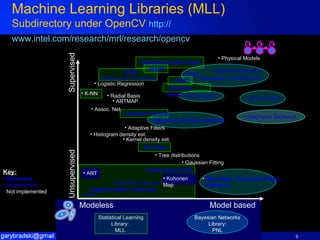 Machine Learning Libraries (MLL) Subdirectory under OpenCV  http:// www.intel.com/research/mrl/research/opencv   K-means Decision trees Agglomerative clustering Spectral clustering K-NN Dependency Nets Boosted decision trees Modeless Model based Unsupervised Supervised Multi-Layer Perceptron SVM BayesNets: Classification Tree distributions Key: Optimized Implemented Not implemented BayesNets: Parameter fitting Inference Kernel density est. PCA Physical Models Influence diagrams Bayesnet structure learning Logistic Regression Kalman Filter HMM Adaptive Filters Radial Basis Naïve Bayes ARTMAP Gaussian Fitting Assoc. Net. ART Kohonen Map Random Forests. MART CART Diagnostic Bayesnet Histogram density est. Bayesian Networks Library: PNL Statistical Learning Library: MLL 