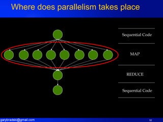 Where does parallelism takes place Sequential Code MAP REDUCE Sequential Code 